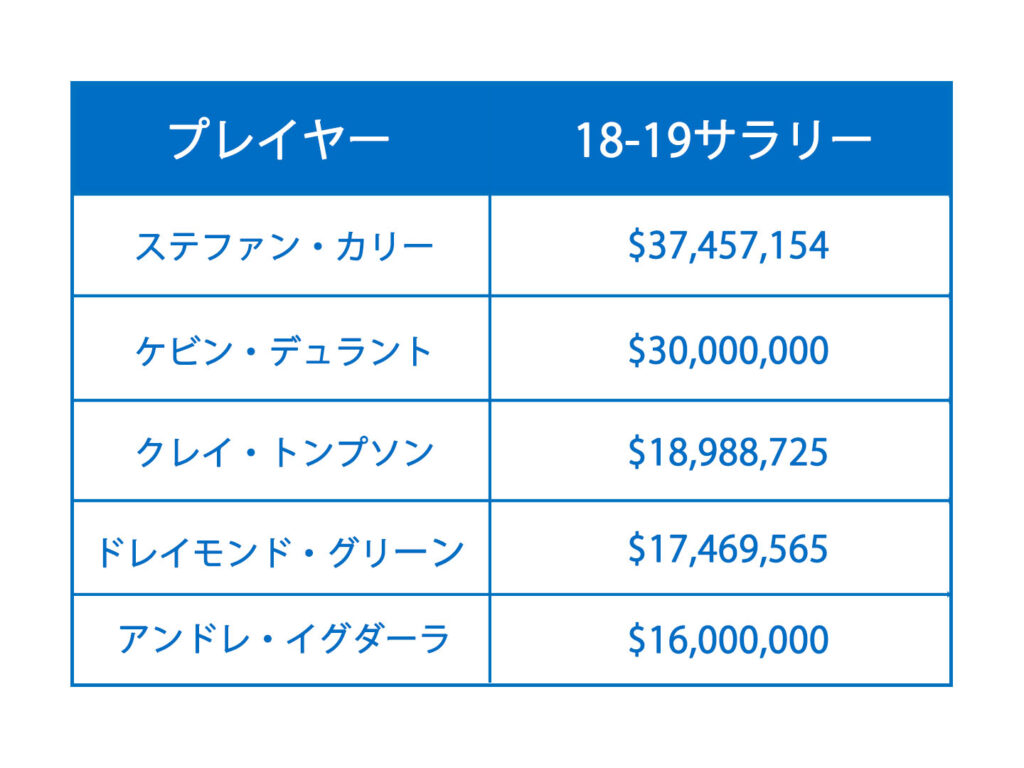 Nba ルーキー契約 のいろは 1巡目の上位指名は年俸 期待値が別格 Clutchtime